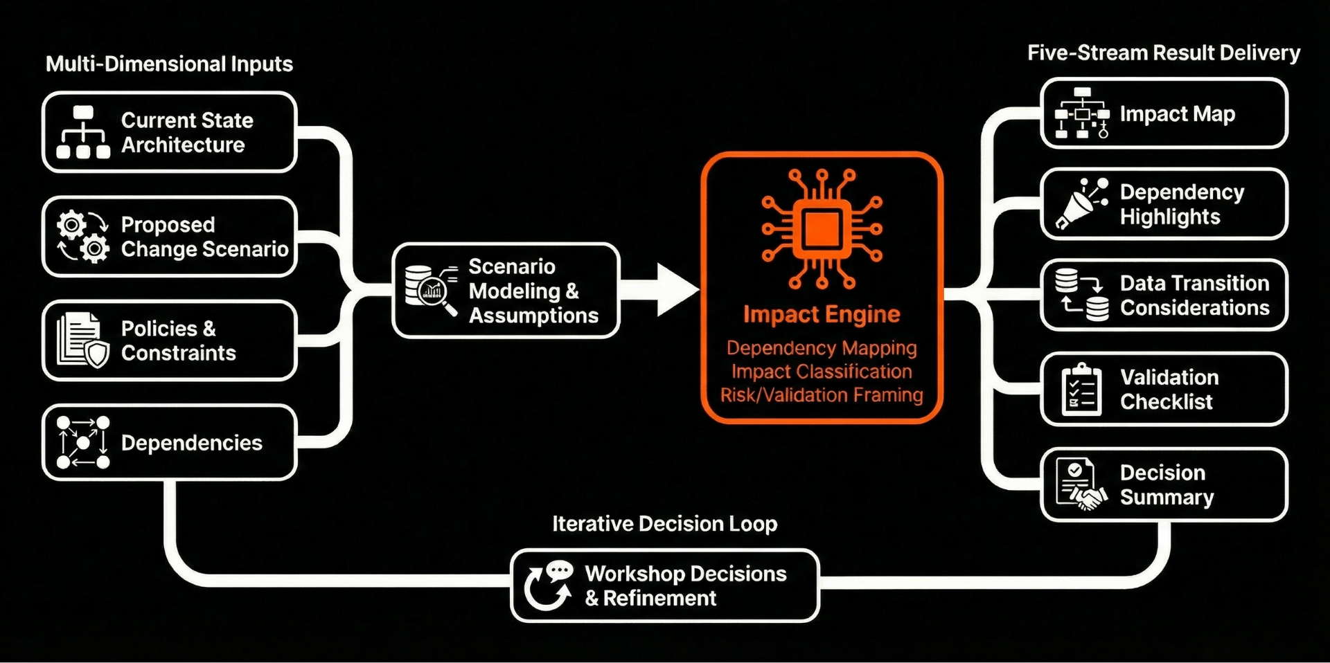 HR Architecture Impact Analysis GPT - How it works