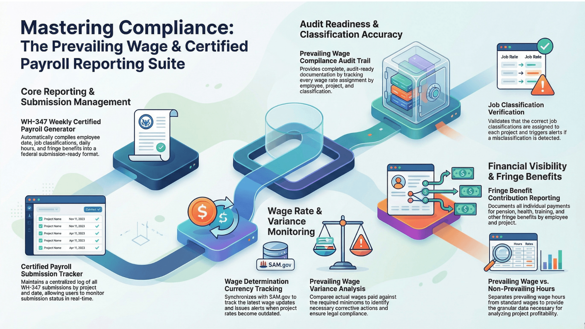 Certified Payroll & Prevailing Wage