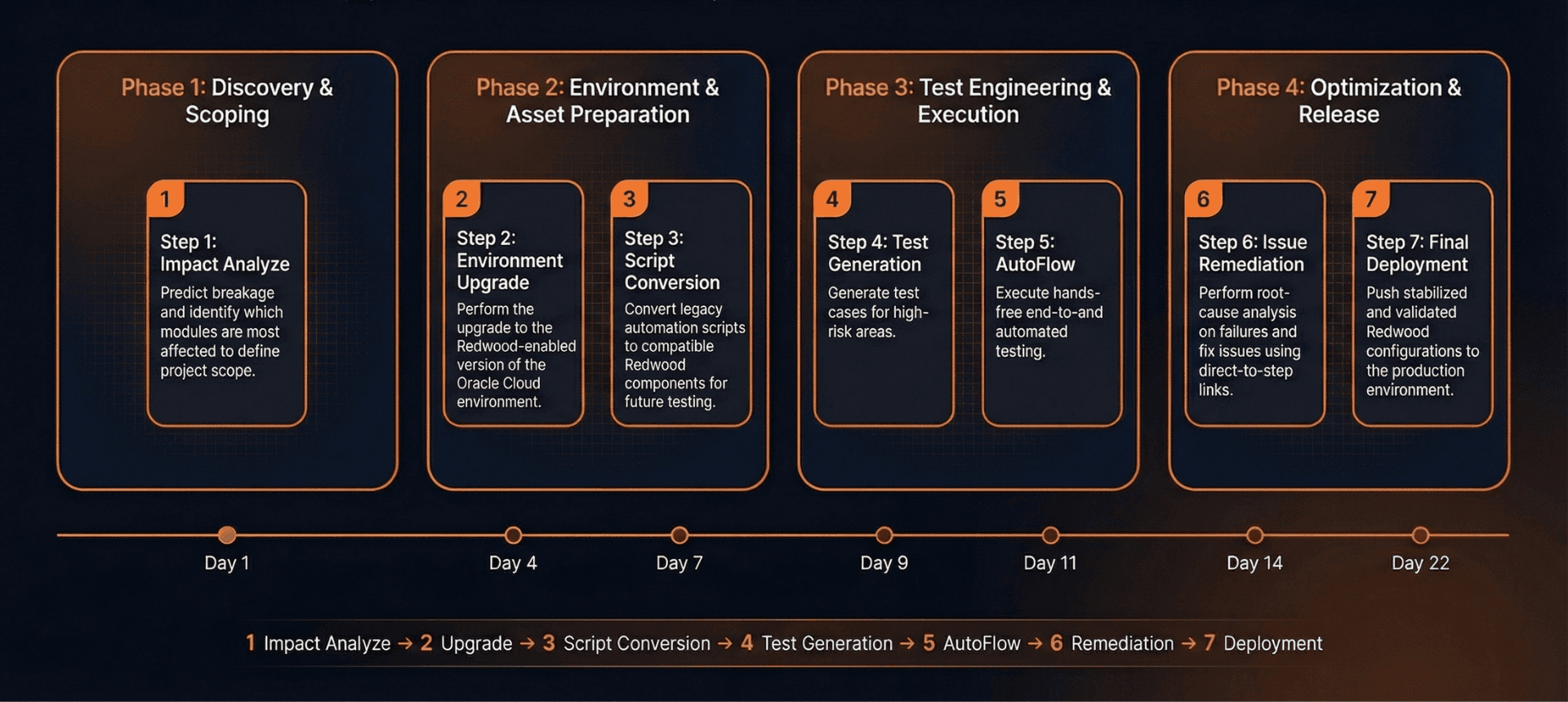 Redwood transition flow diagram