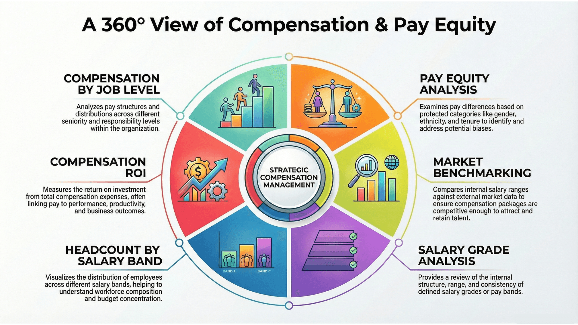 Compensation & Pay Equity